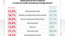 YouthEmpowered 2022: niemal 90% polskich nastolatków ma już pomysł na to, kim ch Biuro prasowe