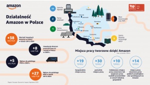 Raport Keystone: Amazon zainwestował w Polsce już ponad 38 mld zł