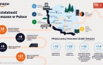 Raport Keystone: Amazon zainwestował w Polsce już ponad 38 mld zł