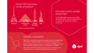 DPD i PAIH: Made in Poland zyskuje na sile – czas na eksport! Biuro prasowe