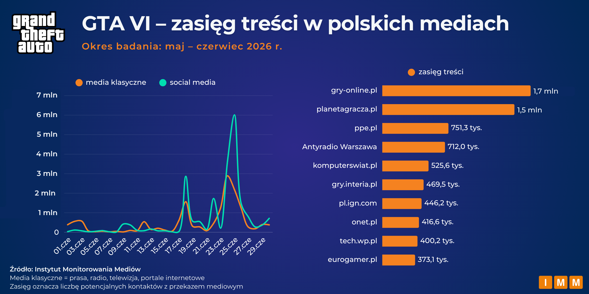 GTA VI w polskich mediach: 14,7 mln zasięgu informacji o preorderze w 2 dni