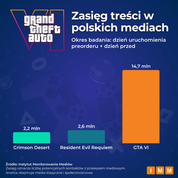 GTA VI w polskich mediach: 14,7 mln zasięgu informacji o preorderze w 2 dni