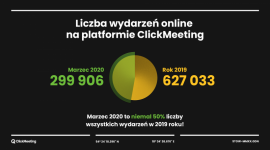 Clickmeeting odnotowuje 808% wzrostu w Niemczech