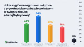Jedna trzecia Polaków obawia się wykorzystania danych do trenowania AI