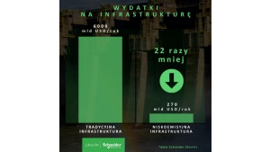 Zrównoważony rozwój jest opłacalny finansowo