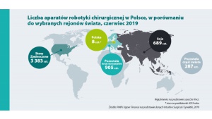 Raport PMR i UFG: 30 robotów da Vinci w 2023 r.