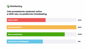 W 2020 r. na świecie z polskiej platformy webinarowej skorzystało 31 mln osób