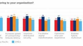 45% cyfrowych liderów w Polsce spodziewa się długofalowych zmian sposobu pracy