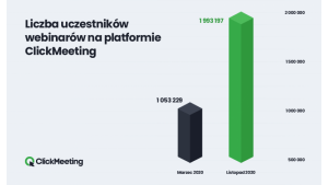 Rekordowe 2 miliony uczestników webinarów ClickMeeting. Najnowsze dane 2020
