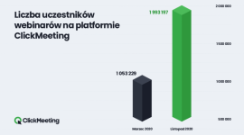 Rekordowe 2 miliony uczestników webinarów ClickMeeting. Najnowsze dane 2020