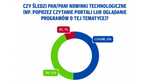 Polacy entuzjastami nowych technologii? Wyniki badania PAYBACK Opinion Poll Biuro prasowe