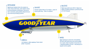 Poznaj 10 faktów o sterowcach Goodyear Blimp
